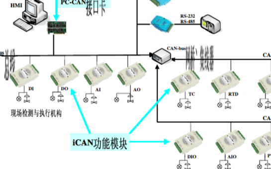 iCAN系统结构及实现CAN-bus分布式数据采集网络的设计