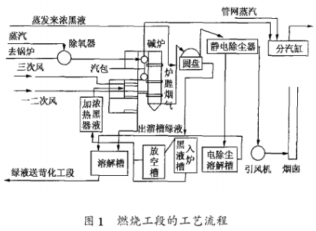 基于<b class='flag-5'>总线</b>与DCS技术实现相<b class='flag-5'>造纸厂</b>碱<b class='flag-5'>回收车间</b>燃烧工段自控系统的设计