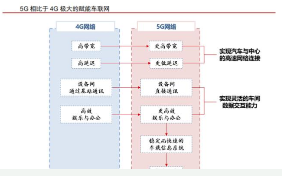 5G时代下的车联网实现跨越式发展