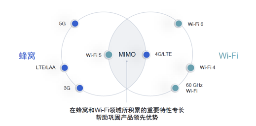WiFi6+5G如何在無線市場開拓