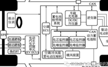 電動(dòng)汽車(chē)的控制器和整車(chē)控制器的功能分析