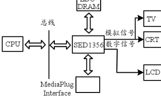 采用SED1356顯示控制芯片實現液晶顯示接口設計