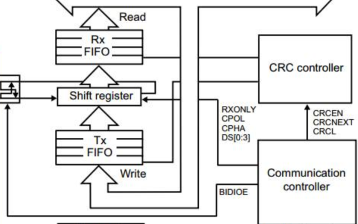 STM32F0xx_SPI讀寫(Flash) 配置詳細過程