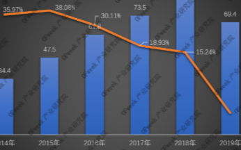 2019年我國激光打標(biāo)機(jī)市場(chǎng)規(guī)模比下降18.06％