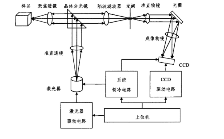 便攜式<b class='flag-5'>拉</b><b class='flag-5'>曼</b><b class='flag-5'>光譜</b>儀高精度CCD電路<b class='flag-5'>系統(tǒng)</b>研究