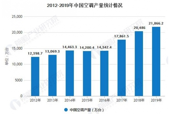2012-2019年中國空調業的產量及銷量情況分析