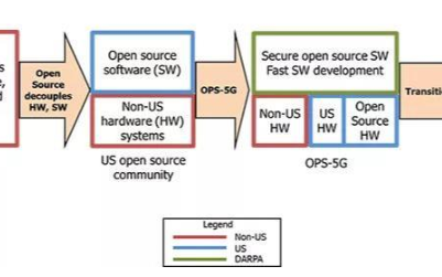 DARPA表示增强5G网络安全性至关重要
