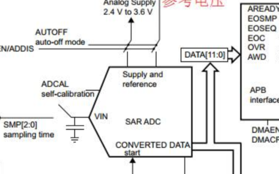 STM32F0xx_ ADC采集電壓配置詳細過程