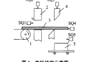 利用可编程程序控制器实现液压剪切机的系统设计