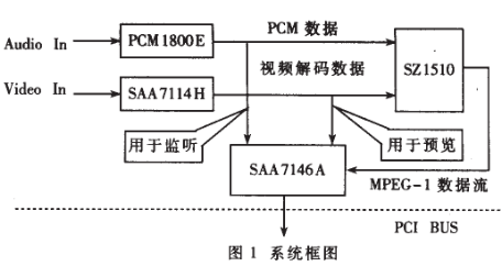 基于PCI總線的MPEG-I壓縮卡構成完整的視頻采集壓縮系統