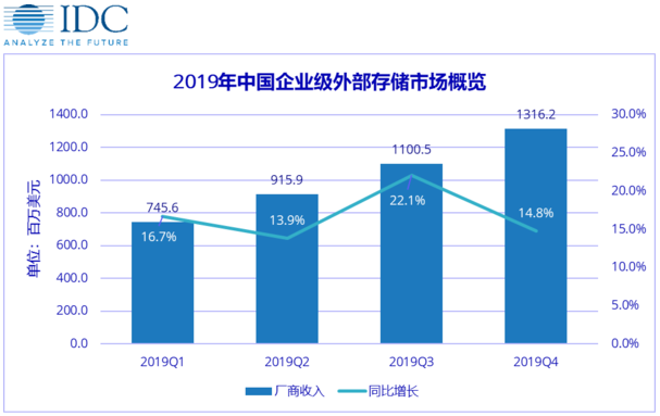 2020年中國全閃存陣列市場的增長速率將達到40%