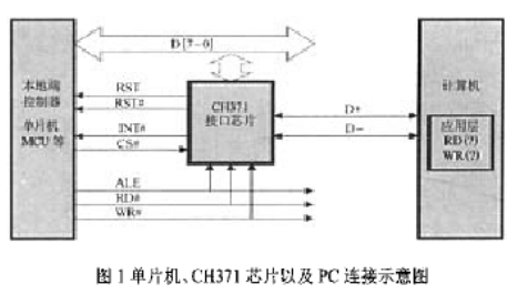 基于USB<b class='flag-5'>接口</b><b class='flag-5'>芯片</b><b class='flag-5'>CH371</b><b class='flag-5'>实现</b>USB外设演示板的通讯设计