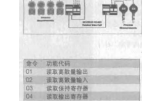 MODBUS的工作方式及巧妙方法的使用研究