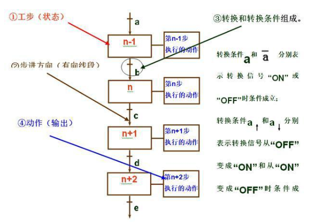 什么是<b class='flag-5'>plc</b><b class='flag-5'>顺序</b><b class='flag-5'>控制</b>？<b class='flag-5'>plc</b><b class='flag-5'>顺序</b><b class='flag-5'>控制</b>设计方法