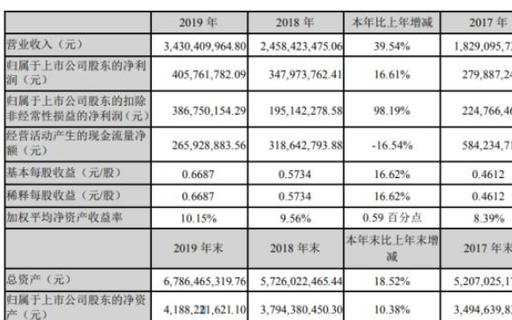 中国芯片真正龙头股紫光国微利润同比增长98.19%