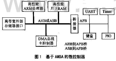 SoC上常用三种片上总线标准的对比分析