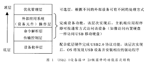 USB2.0設備接口IP核的設計實用性分析