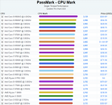 Intel处理器占据CPU<b class='flag-5'>单线程</b><b class='flag-5'>性能</b>前17位 酷睿i9-9900KS仍稳居榜首