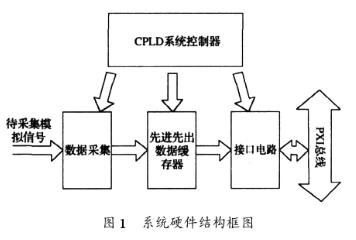 利用DriverWorks开发工具实现PXI总线数据采集卡的设计