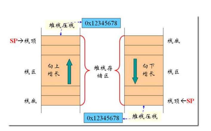 嵌入式里堆棧的原理介紹和如何實現(xiàn)純C實現(xiàn)