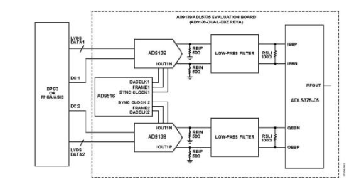 使用兩個具有多DAC同步功能的AD9139器件進行寬帶基帶I/Q發射器設計