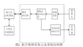 采用FPGA与嵌入式CPU大容量数据存储实现航空视频采集记录系统设计