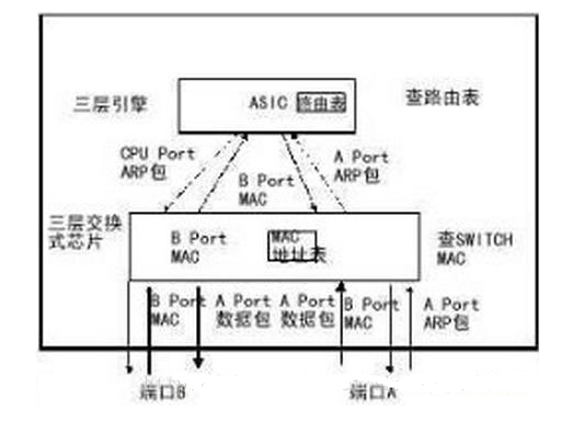 三<b class='flag-5'>層</b><b class='flag-5'>交換機(jī)</b>比<b class='flag-5'>路由器</b>轉(zhuǎn)發(fā)速率快的原因