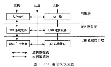 采用USB接口解决分组无线网传输速度的受限问题