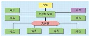 第三代局域I/O总线的要求及使用PCI Express交换器提高性能