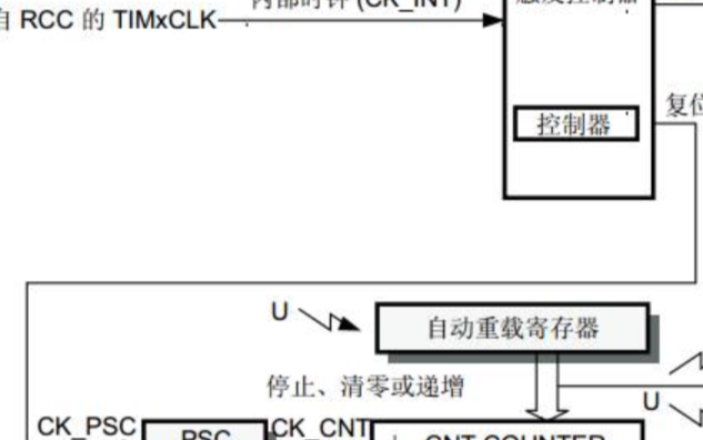 STM32F4_TIM基本延时 （计数原理）