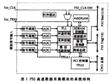 PXI儀用模塊的實現(xiàn)與針對EMC應(yīng)采取的措施