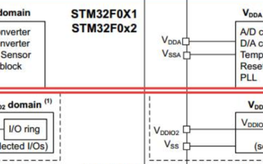 STM32F0xx_ PWR低功耗配置详细过程