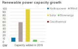 2019年全球新增可再生能源装机容量176吉瓦 占全球已装机容量的34.7％