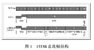 通过ARM9扩展串口和LCD接口实现155B转换卡的设计