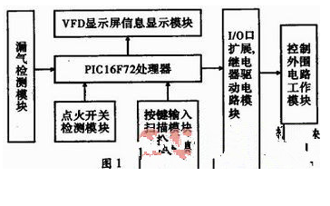 基于PIC單片機(jī)的廚房設(shè)備智能組合控制設(shè)計