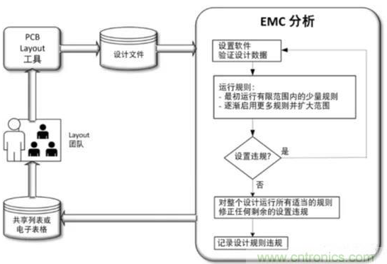 如何在PCB Layout的不同階段使用EMC分析來檢查項目