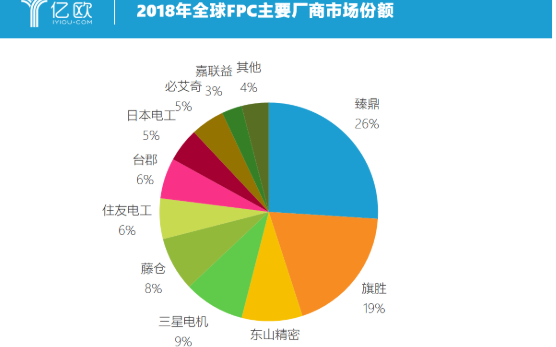 日韩垄断FPC近50％市场份额 国产厂商怎么突出重围