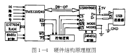 基于串行接口USB技术实现激光多普勒测量数据采集系统的设计