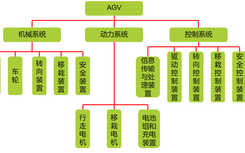 AGV<b>基础知识</b>的<b>介绍</b>教程说明