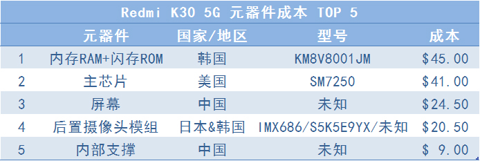 E分析：2599元的Redmi K30 5G，分析后售价成本比约为1.7