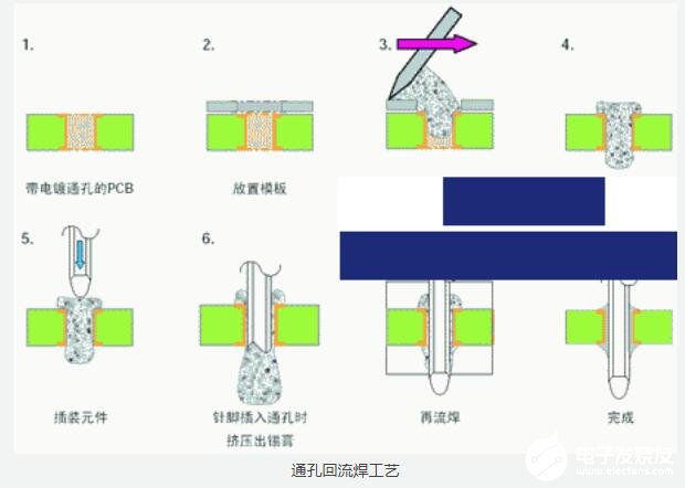 通孔<b class='flag-5'>回流焊</b>工艺原理_通孔<b class='flag-5'>回流焊接</b>工艺的优缺点