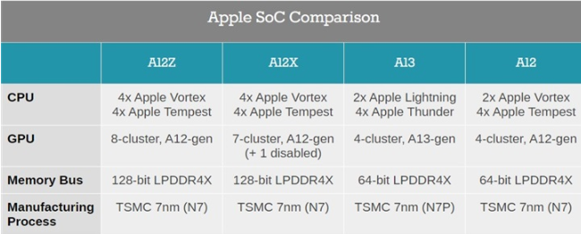 苹果a12z和a12x处理器对比,功能块的位置和