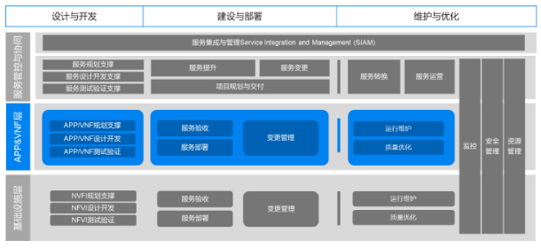 基于NFVI架构的网络功能虚拟化基础设施解决方案解析