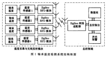 基于ZigBee無線測溫技術實現軸承溫度檢測系統的設計