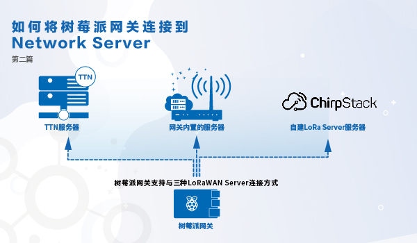 手把手教你如何将<b class='flag-5'>树莓</b><b class='flag-5'>派</b>网关链<b class='flag-5'>接到</b>服务器之第二篇