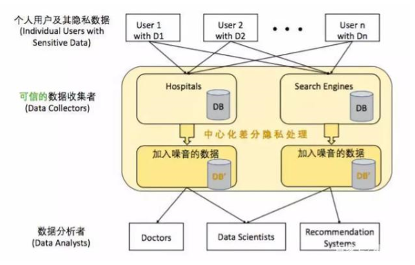 機(jī)器學(xué)習(xí)中的隱私保護(hù)