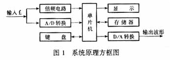 基于单片机控制数字移相器的系统硬件电路设计