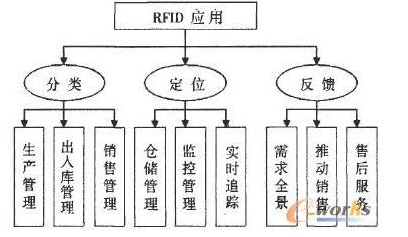 如何利用rfid技术来管理企业的信息