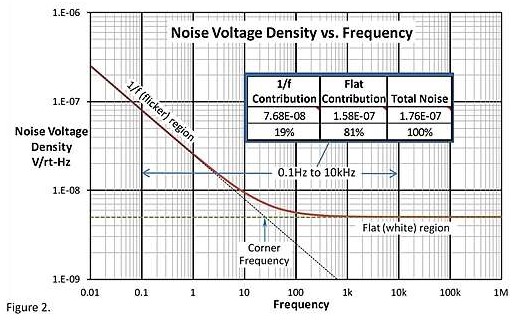 神秘的运算放大器 1/f 低频区域噪声