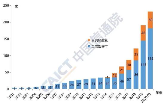 我國外商投資經(jīng)營電信業(yè)務的總體情況分析